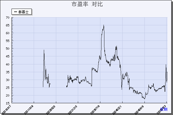 泰慕士（001234）历年市盈率对比