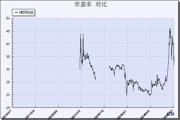 炜冈科技（001256）历年市盈率对比