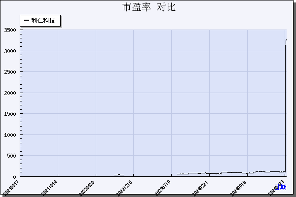 利仁科技（001259）历年市盈率对比