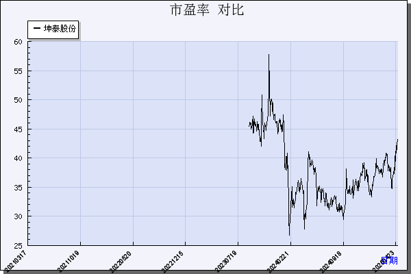 坤泰股份（001260）历年市盈率对比