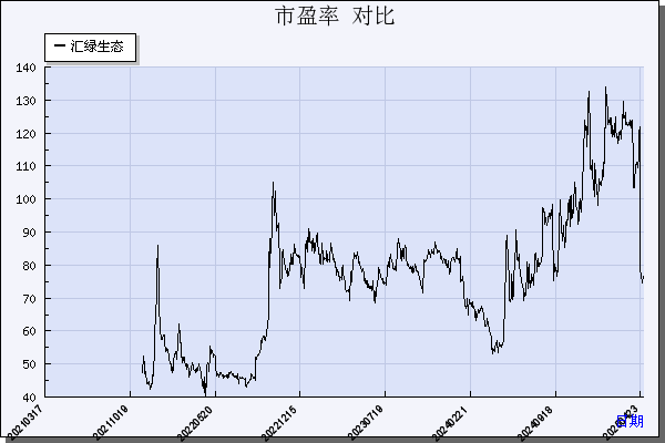 汇绿生态（001267）历年市盈率对比