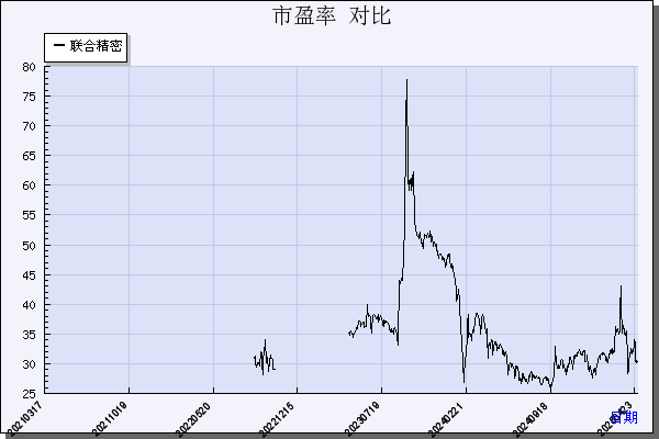 联合精密（001268）历年市盈率对比