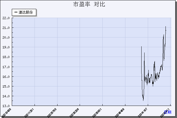 速达股份（001277）历年市盈率对比