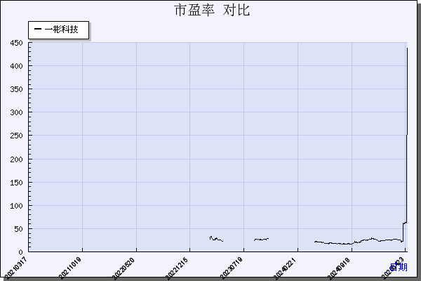 一彬科技（001278）历年市盈率对比