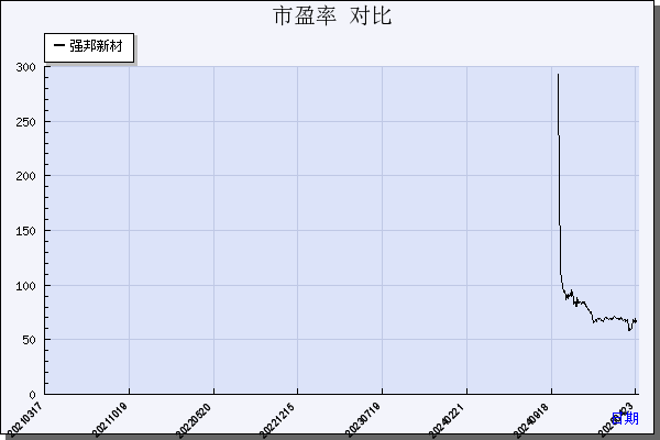 强邦新材（001279）历年市盈率对比
