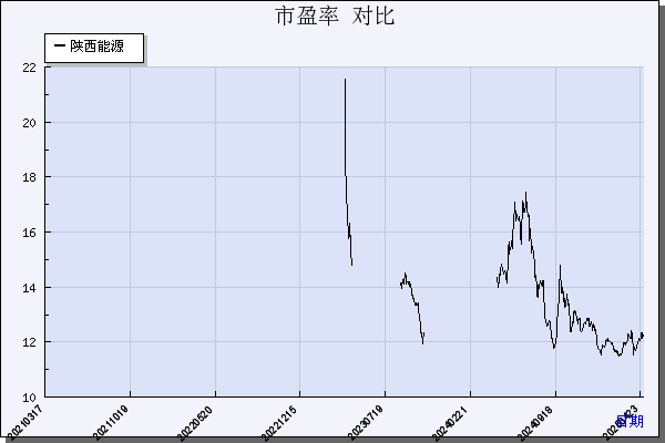 陕西能源（001286）历年市盈率对比