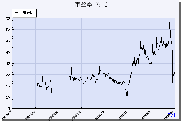 运机集团（001288）历年市盈率对比
