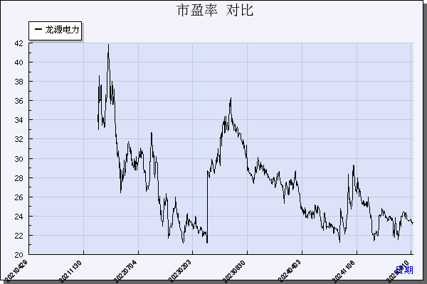 龙源电力（001289）历年市盈率对比