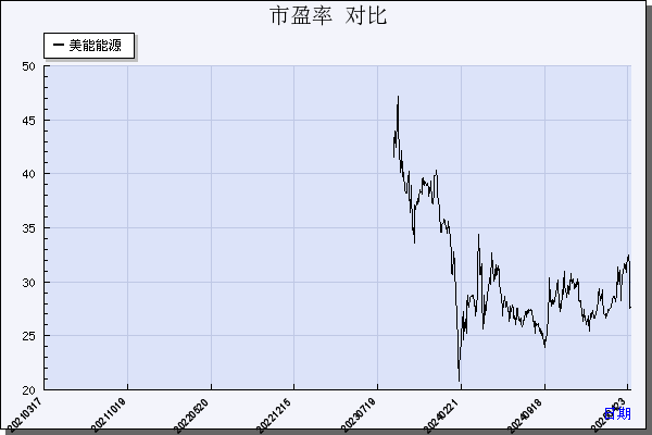 美能能源（001299）历年市盈率对比