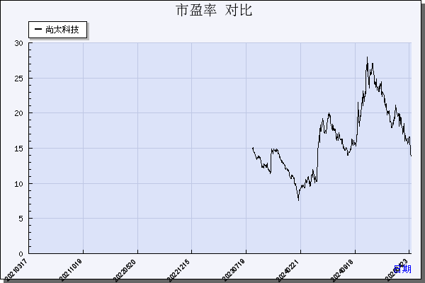 尚太科技（001301）历年市盈率对比