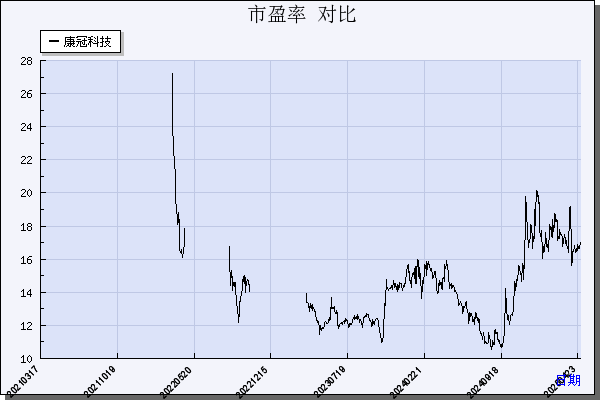 康冠科技（001308）历年市盈率对比
