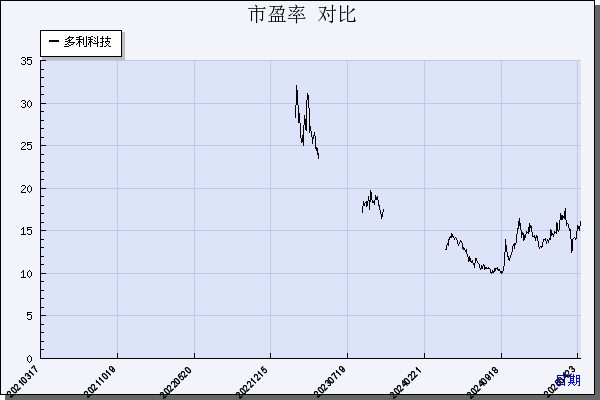 多利科技（001311）历年市盈率对比