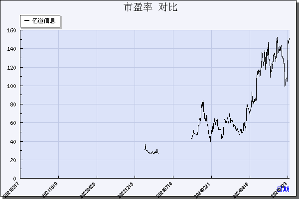 亿道信息（001314）历年市盈率对比