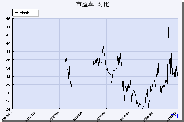 阳光乳业（001318）历年市盈率对比