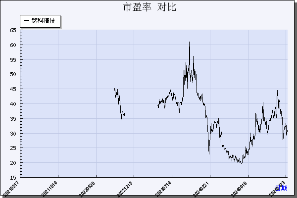 铭科精技（001319）历年市盈率对比
