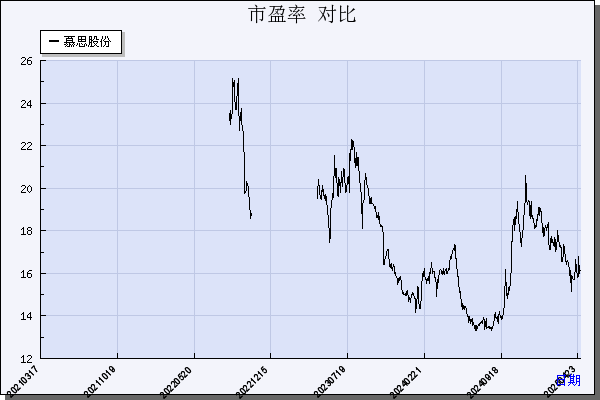 慕思股份（001323）历年市盈率对比