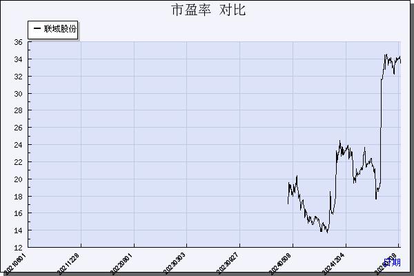 联域股份（001326）历年市盈率对比