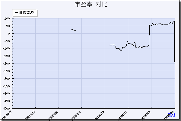 胜通能源（001331）历年市盈率对比