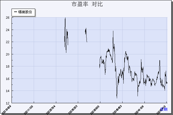 锡装股份（001332）历年市盈率对比