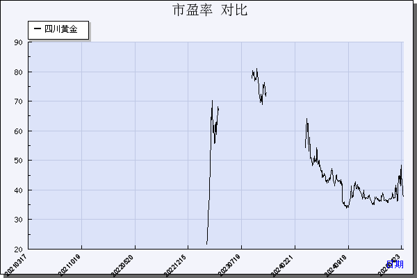 四川黄金（001337）历年市盈率对比