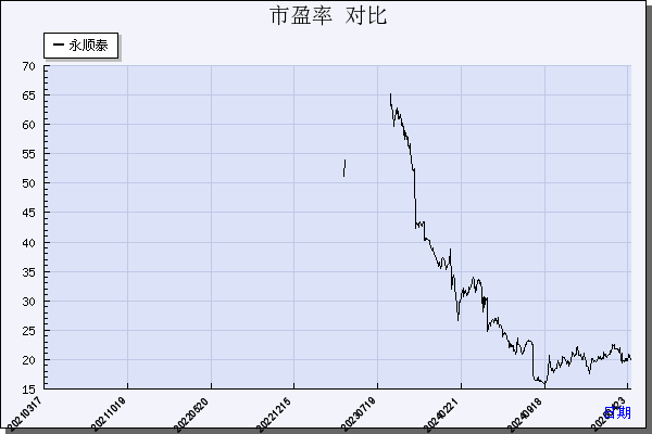 永顺泰（001338）历年市盈率对比