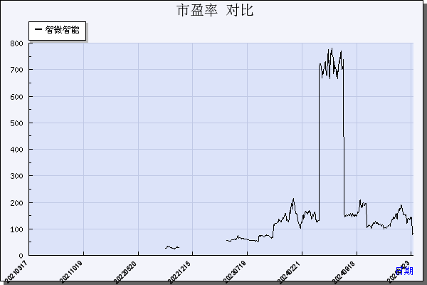 智微智能（001339）历年市盈率对比