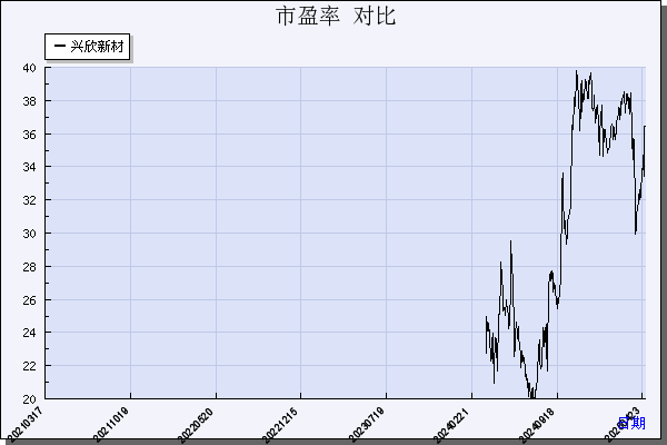 兴欣新材（001358）历年市盈率对比
