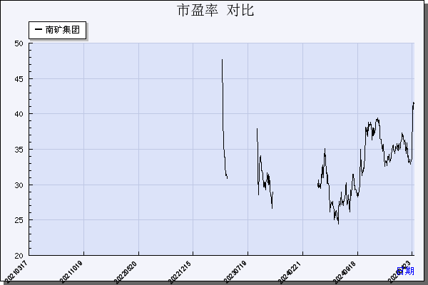 南矿集团（001360）历年市盈率对比