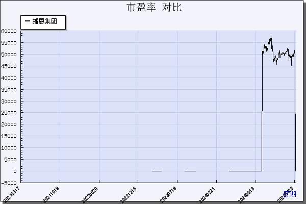 播恩集团（001366）历年市盈率对比