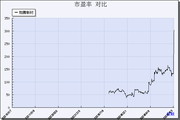翔腾新材（001373）历年市盈率对比