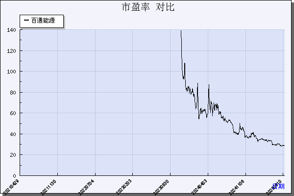 百通能源（001376）历年市盈率对比