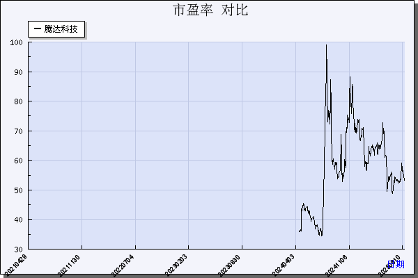 腾达科技（001379）历年市盈率对比