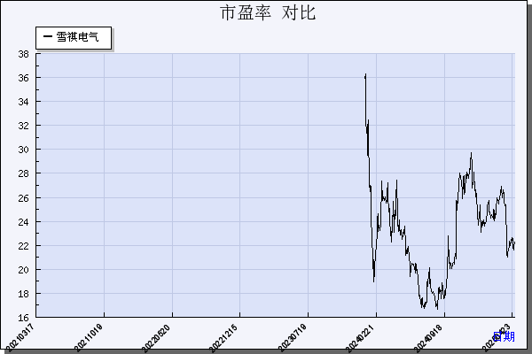 雪祺电气（001387）历年市盈率对比
