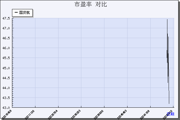 国货航（001391）历年市盈率对比