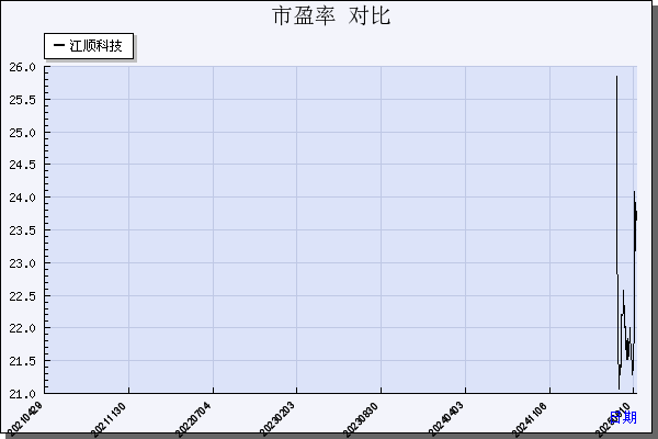 江顺科技（001400）历年市盈率对比