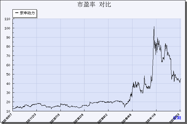 宗申动力（001696）历年市盈率对比