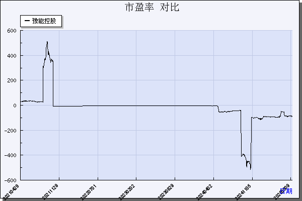 豫能控股（001896）历年市盈率对比