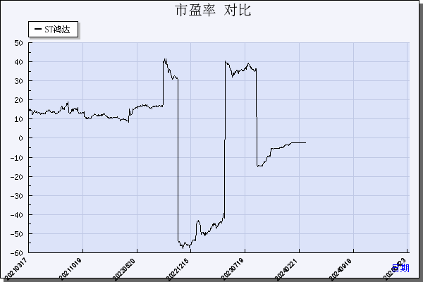 ST鸿达（002002）历年市盈率对比