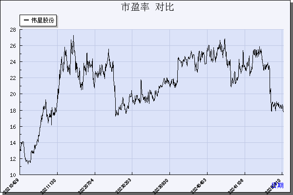 伟星股份（002003）历年市盈率对比