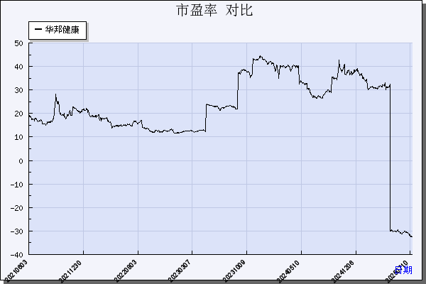 华邦健康（002004）历年市盈率对比