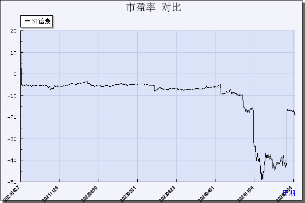 ST德豪（002005）历年市盈率对比
