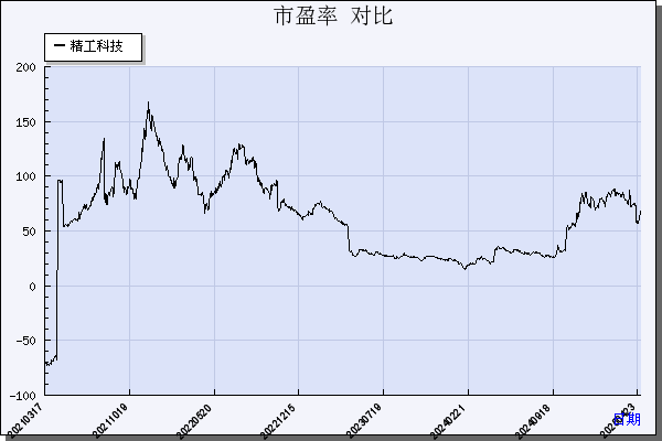 精工科技（002006）历年市盈率对比