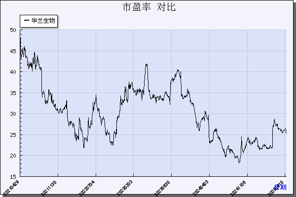 华兰生物（002007）历年市盈率对比