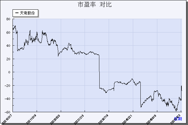 天奇股份（002009）历年市盈率对比