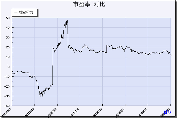 盾安环境（002011）历年市盈率对比