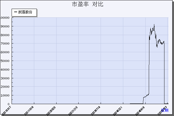 凯恩股份（002012）历年市盈率对比