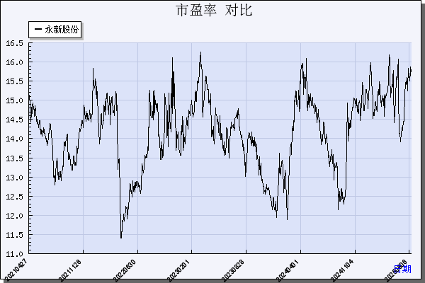 永新股份（002014）历年市盈率对比