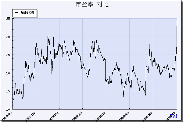 协鑫能科（002015）历年市盈率对比