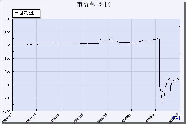 世荣兆业（002016）历年市盈率对比