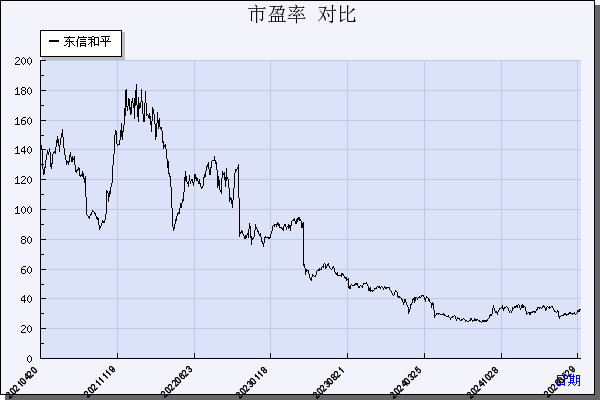 东信和平（002017）历年市盈率对比